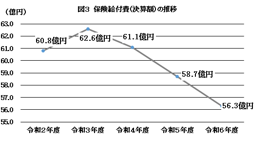 図3 保険給付費(決算額)の推移