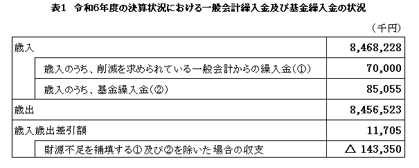 表1 令和6年度の決算状況における一般会計繰入金及び基金繰入金の状況