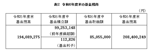 図2 令和6年度末基金状況