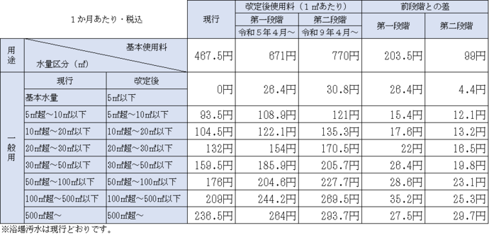 使用料体系表