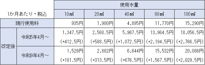 新旧使用料比較表