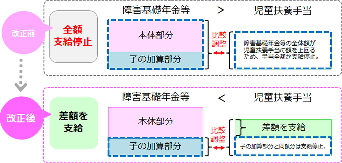 併給調整