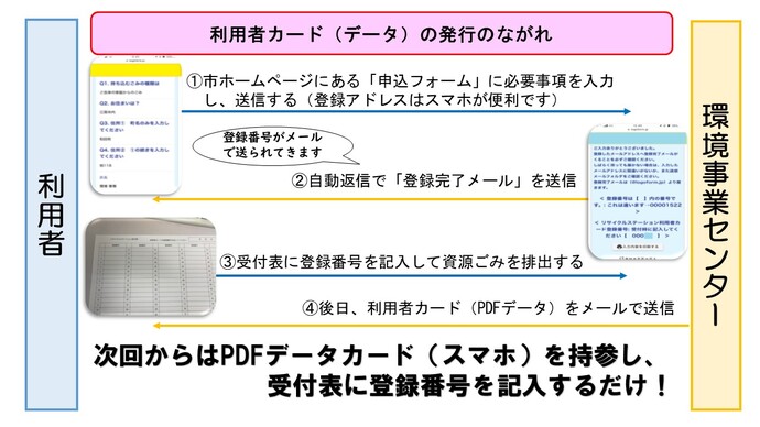 登録のながれ（データ）