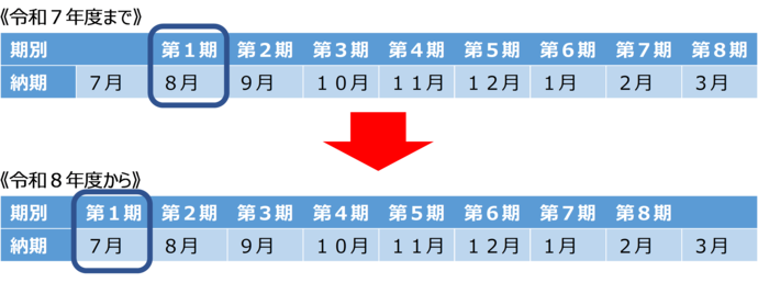 「8月から翌年3月までの毎月納付(年8回)」から「7月から翌年2月までの毎月納付(年8回)」となります。