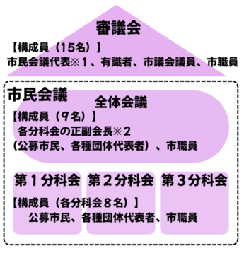 会議の構成