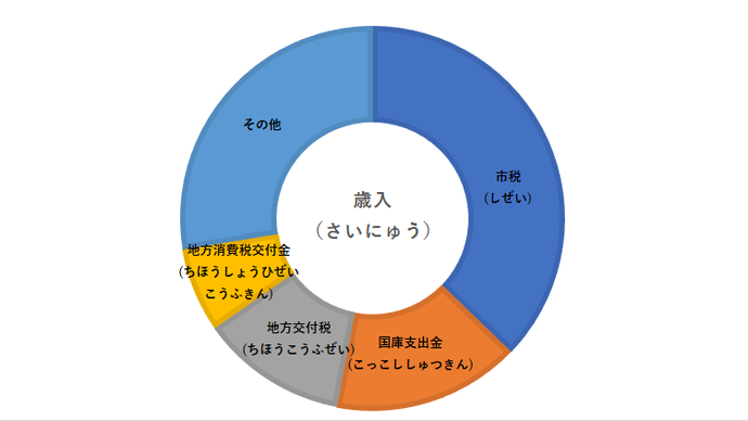 グラフ 歳入