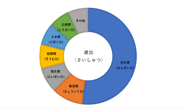 グラフ 歳出